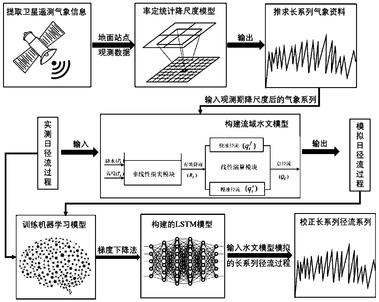 Watershed hydrological simulation method integrating satellite remote sensing and machine learning technologies