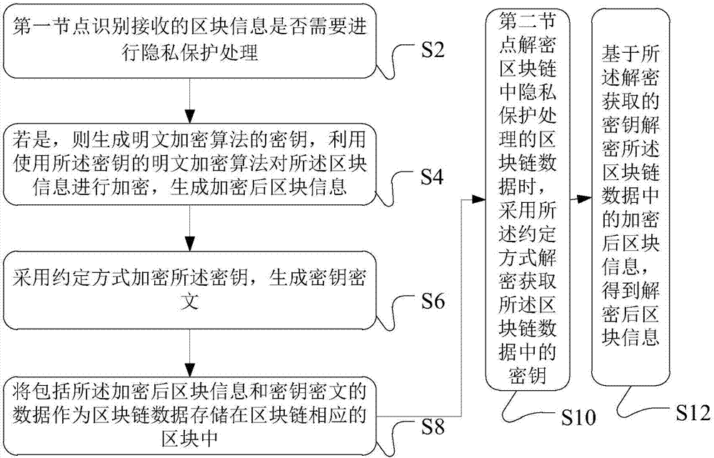 Blockchain data processing method, device and system