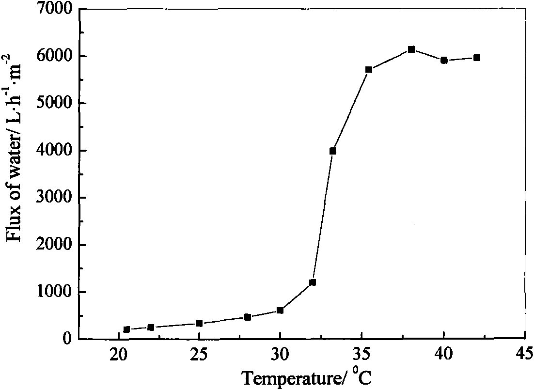 Preparation method for temperature sensitive response type intelligent ceramic composite membrane and product