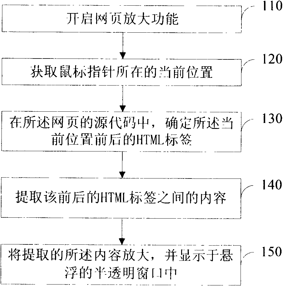 Method, device and browser for magnifying contents of webpage