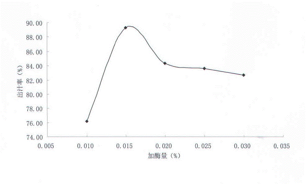 Method for preparing Chinese flowering crabapple fruit juice by using pectinase