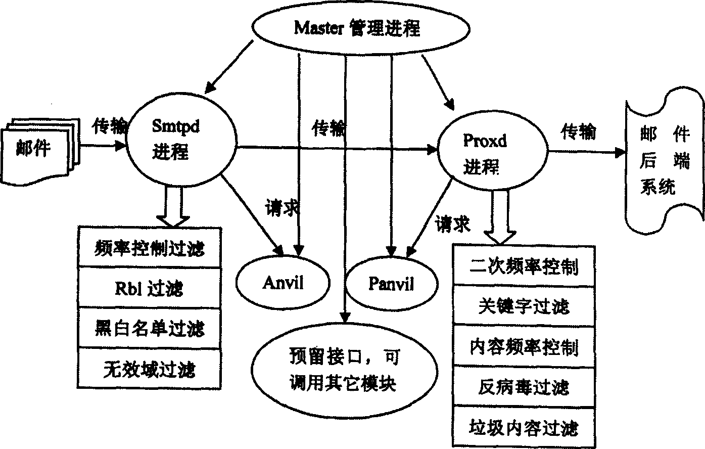 Method for setting multi-layer gateway frame against rubbish