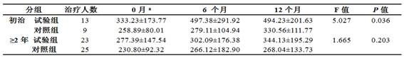 A pharmaceutical composition for improving AIDS immune function and its application