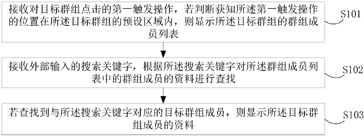 Group member data finding method and device