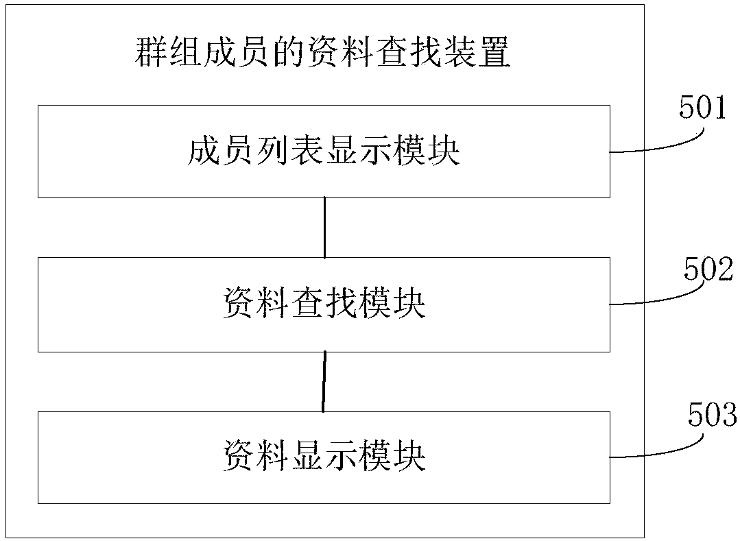 Group member data finding method and device