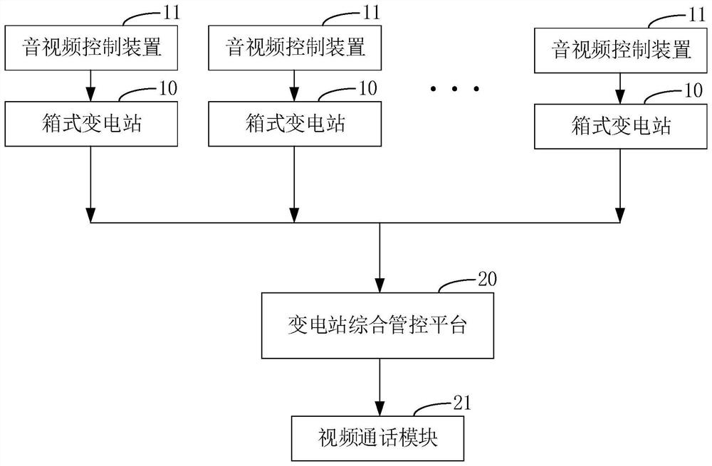 Remote diagnosis system of box-type substation