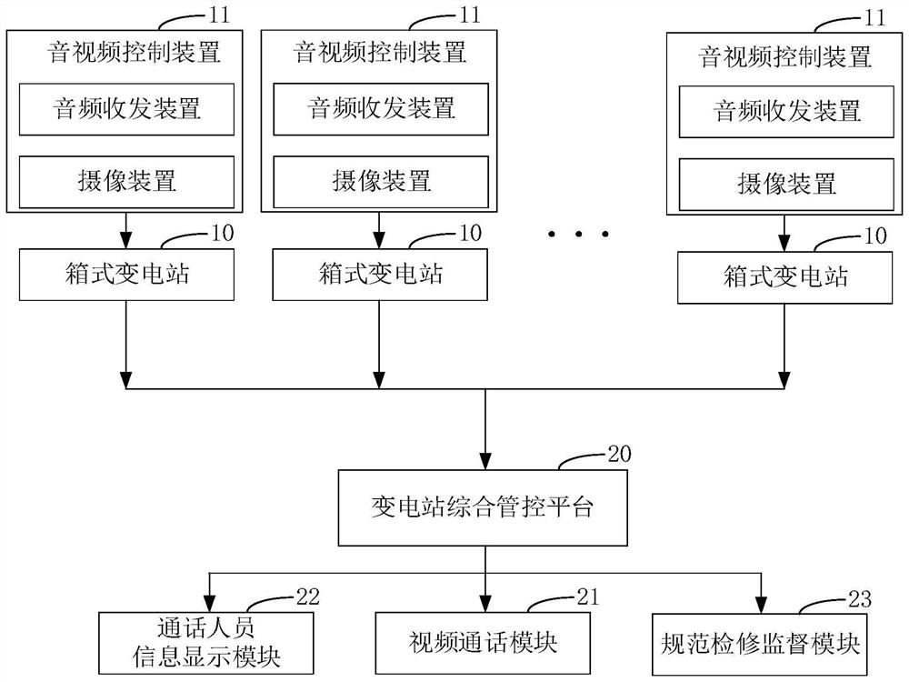 Remote diagnosis system of box-type substation