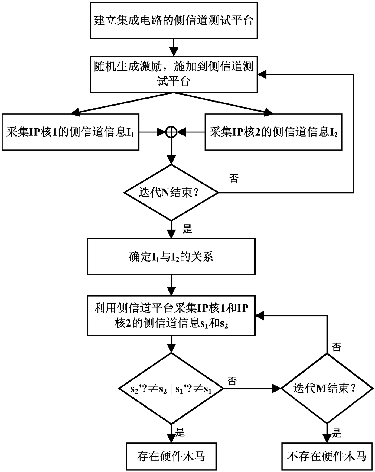 Hardware Trojan horse side channel analysis method based on multi-IP core