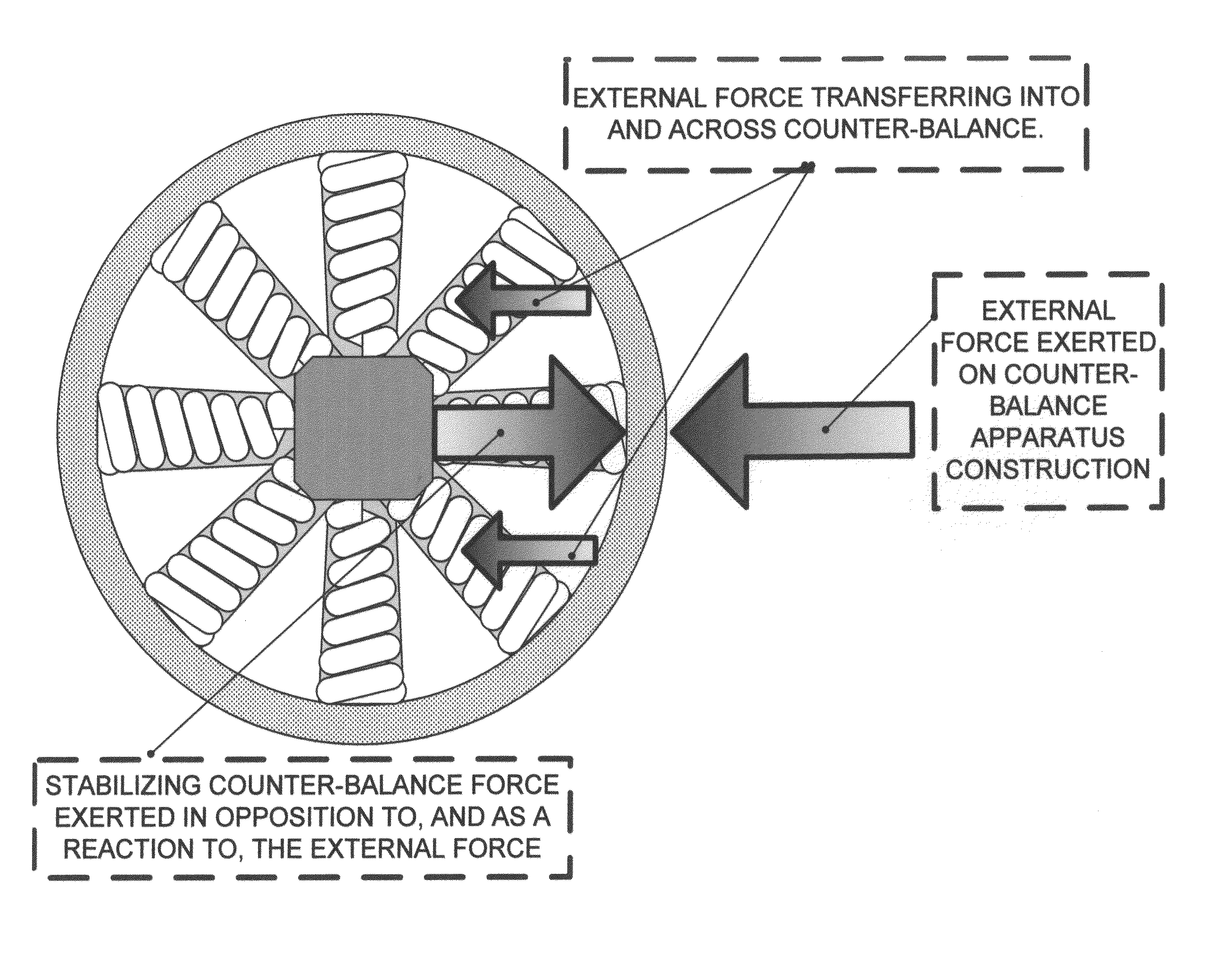 Counter-balance apparatus and method for providing a stabilizing force