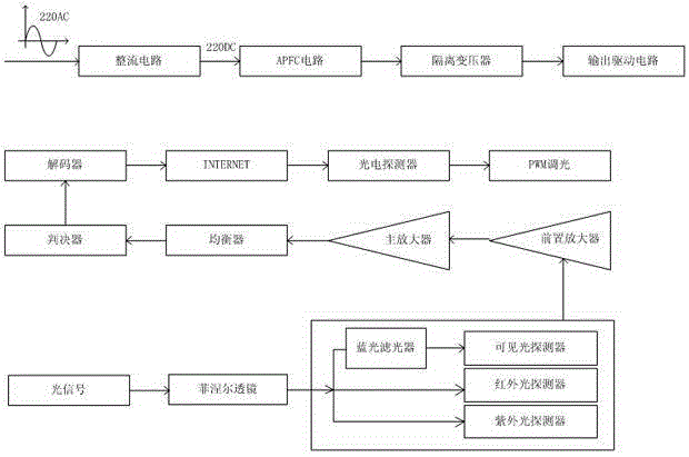 LED illuminating system with space optical communication function