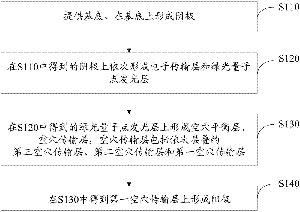 Inverted Green Quantum Dot Thin Film Electroluminescent Device