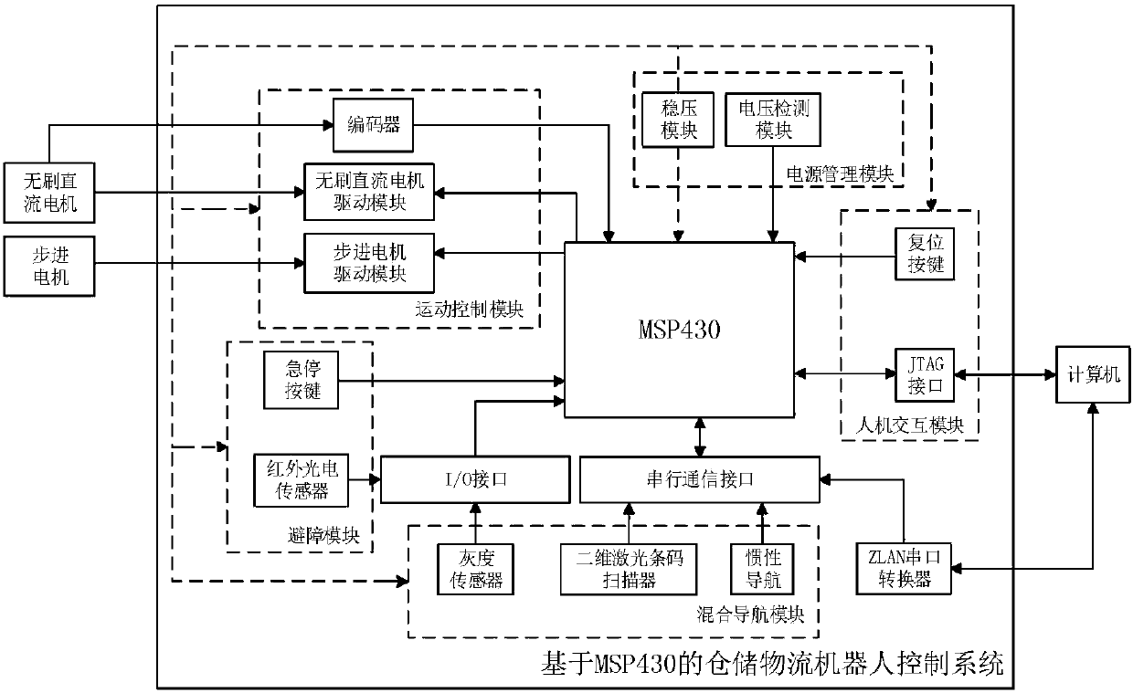 Warehousing logistics robot control system based on MSP430