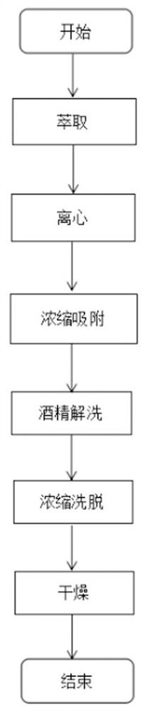 Method for extracting procyanidine by using pine bark