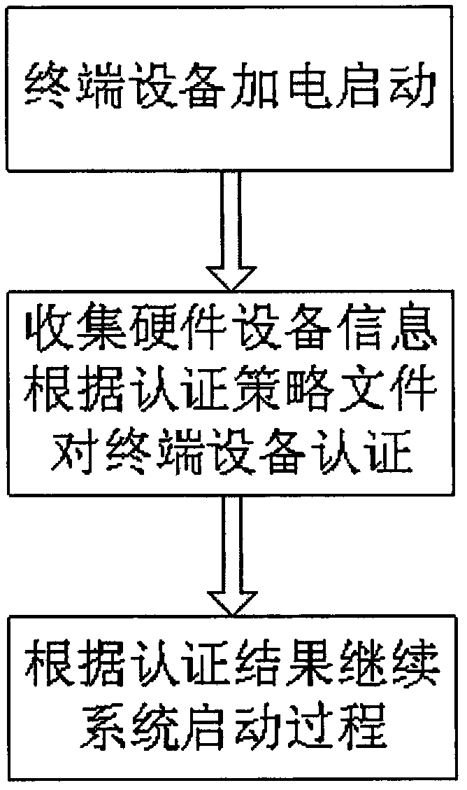 Trusted Boot Method Based on Authentication Policy File and Hardware Information Collection