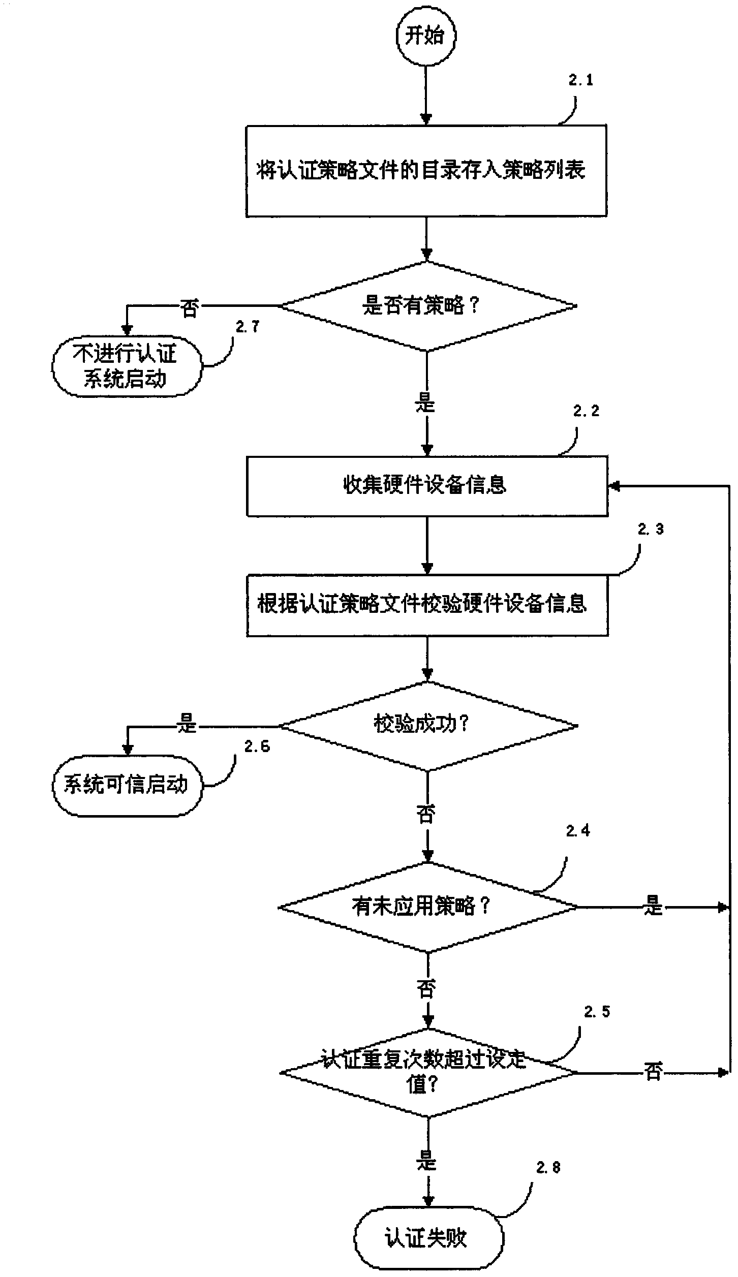 Trusted Boot Method Based on Authentication Policy File and Hardware Information Collection