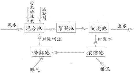 Drinking water purification device for simultaneously removing organic matter and ammonia nitrogen and method