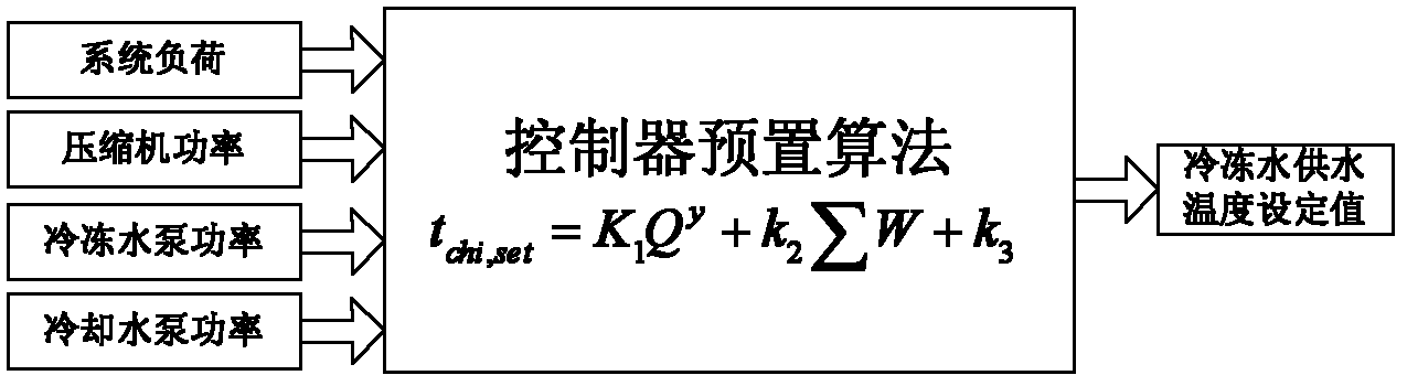 Central air-conditioning control method