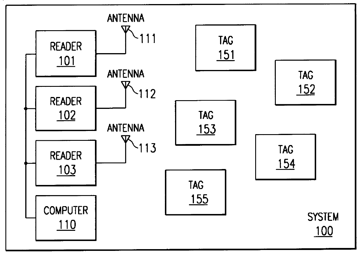 Radio tag system and method with improved tag interference avoidance