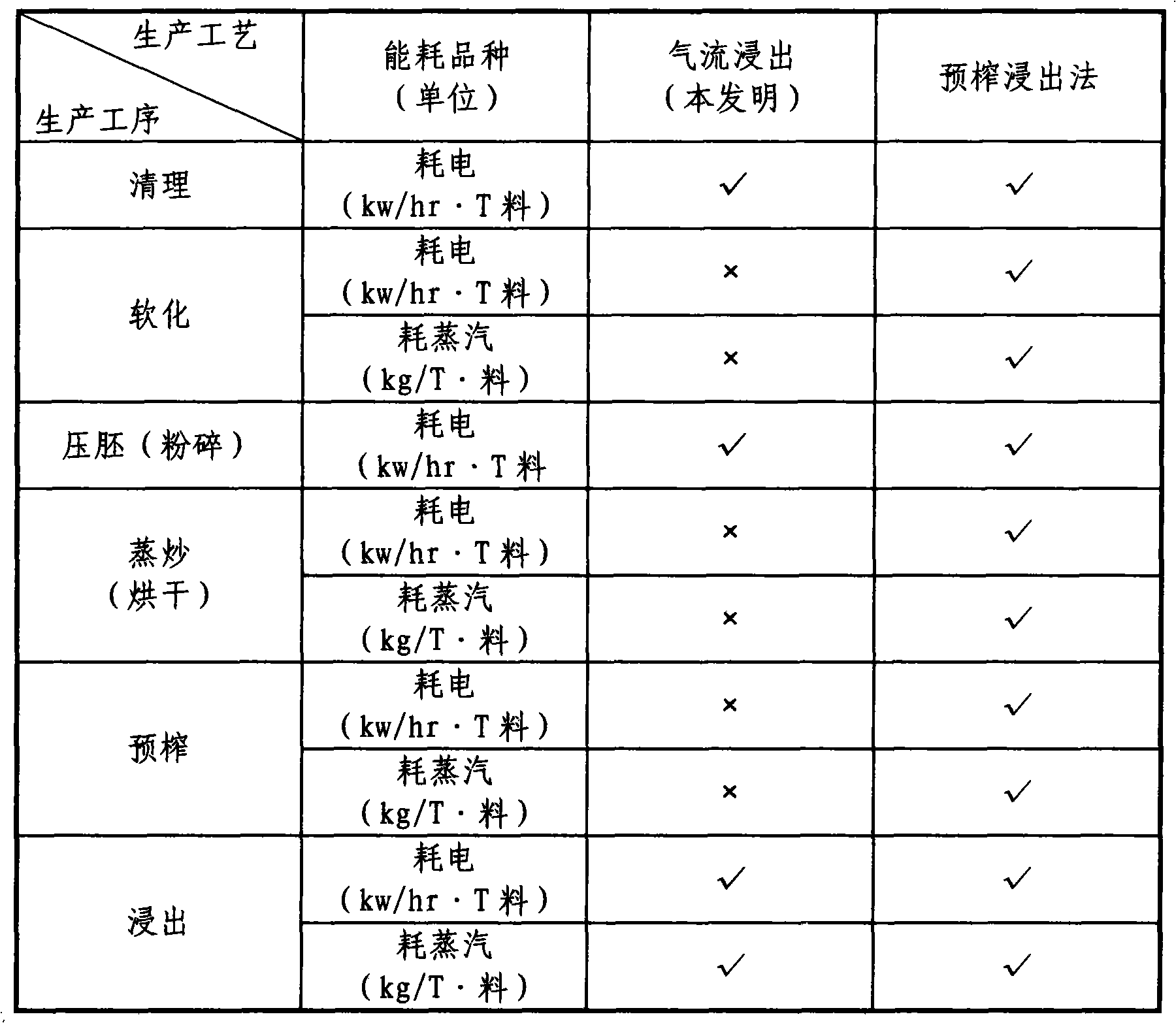 Airflow leaching novel technique and equipment thereof