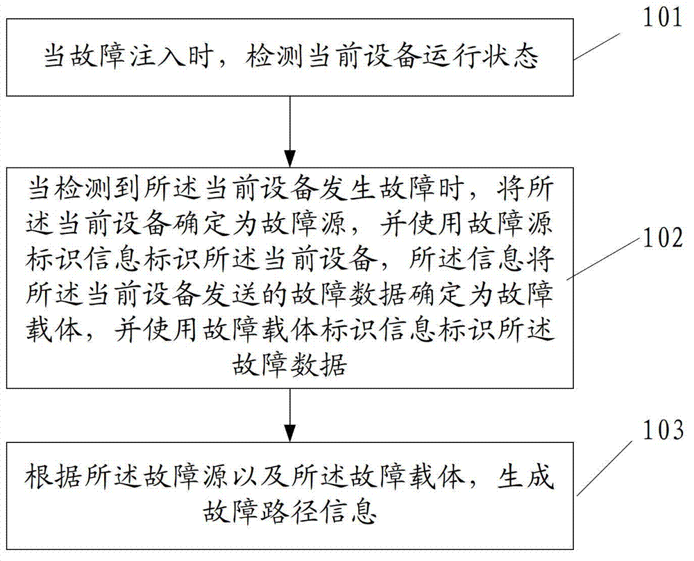 Method and device for tracking fault