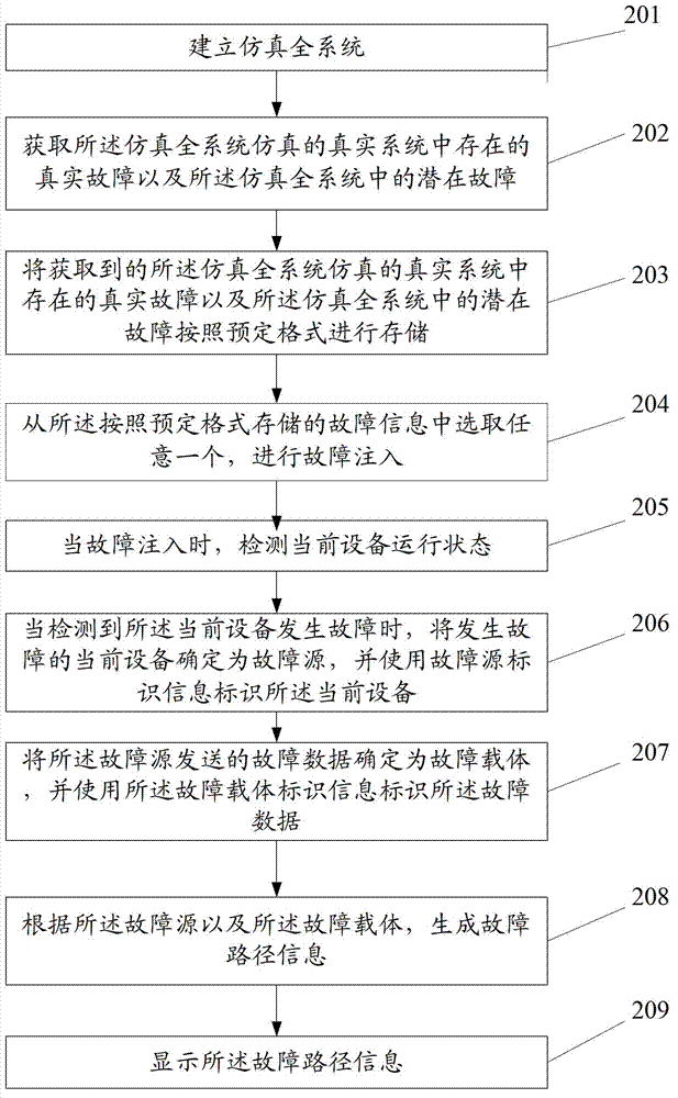 Method and device for tracking fault