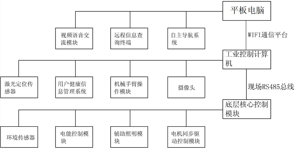 Multifunctional intelligent medical guardian wheelchair and wheelchair control method