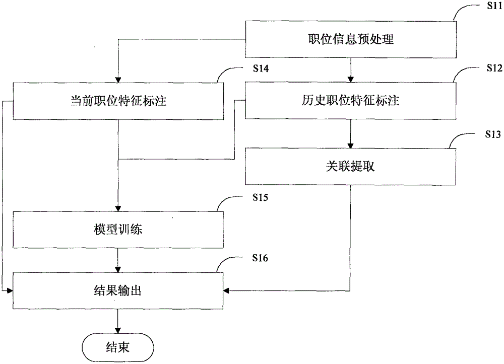 Method and system for matching portraits with positions