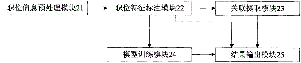 Method and system for matching portraits with positions