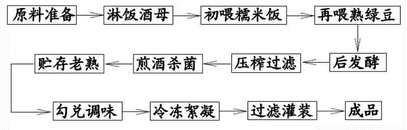 A refreshing low-alcohol mung bean rice wine and its production process