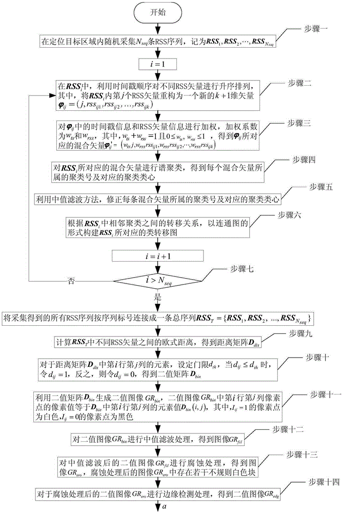 Indoor WLAN positioning method based on rough-fine two-step correlation image feature extraction