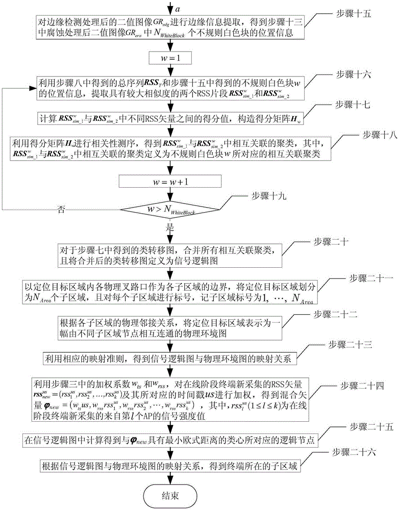 Indoor WLAN positioning method based on rough-fine two-step correlation image feature extraction