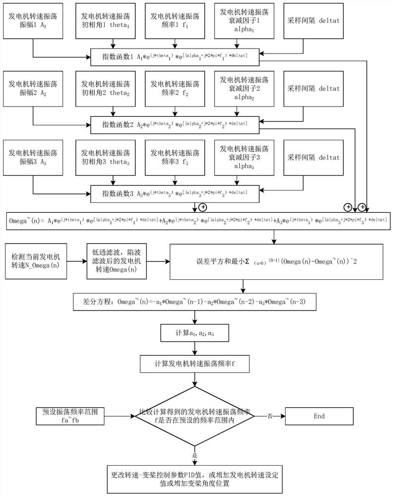 Wind turbine generator operation control method and device based on prony algorithm and storage medium