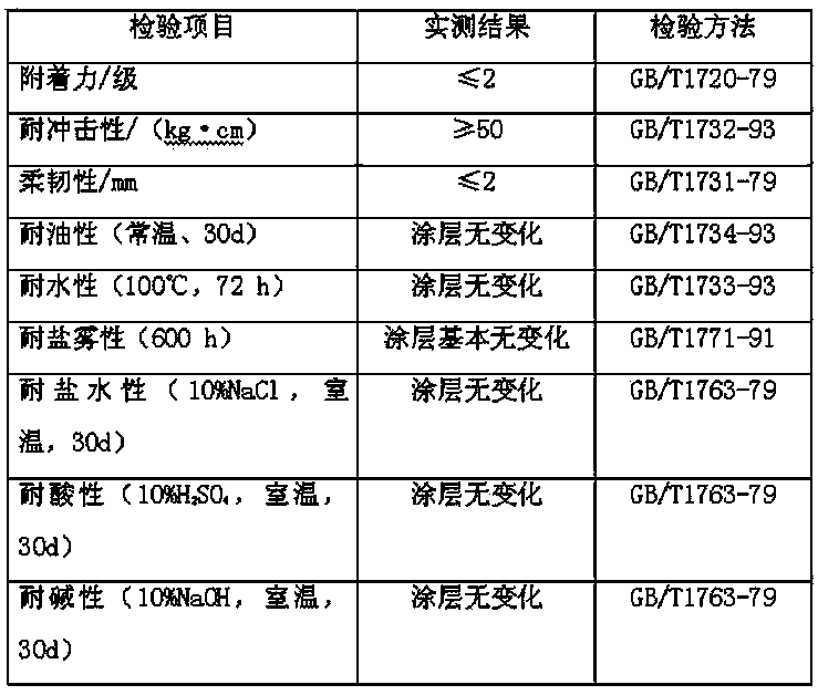 Tough self-repair metal anti-corrosion paint and preparation method thereof