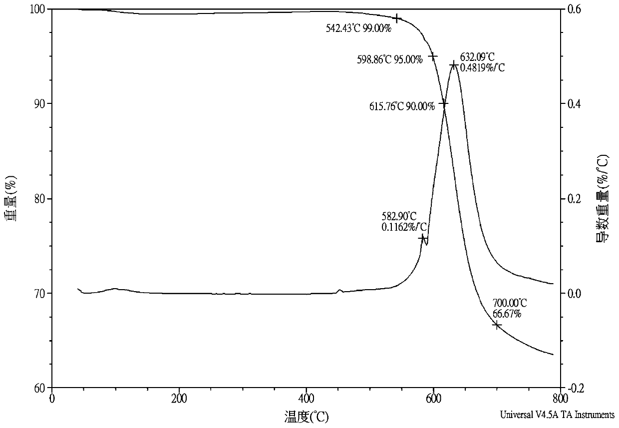 Preparation method of photocured crosslinked polyimide film