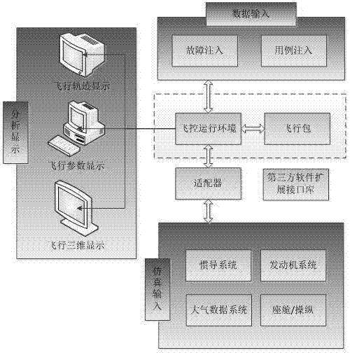 Flight control semi-physical simulation system