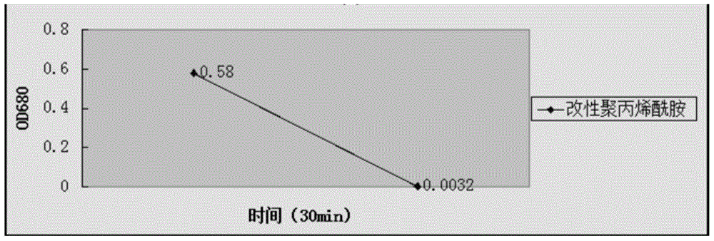 A preparation method of modified algae flocculant and its application in controlling cyanobacteria bloom