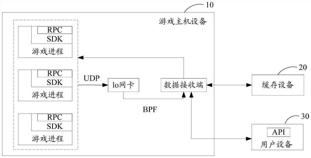 Data processing method, storage medium and electronic equipment