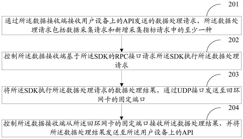 Data processing method, storage medium and electronic equipment