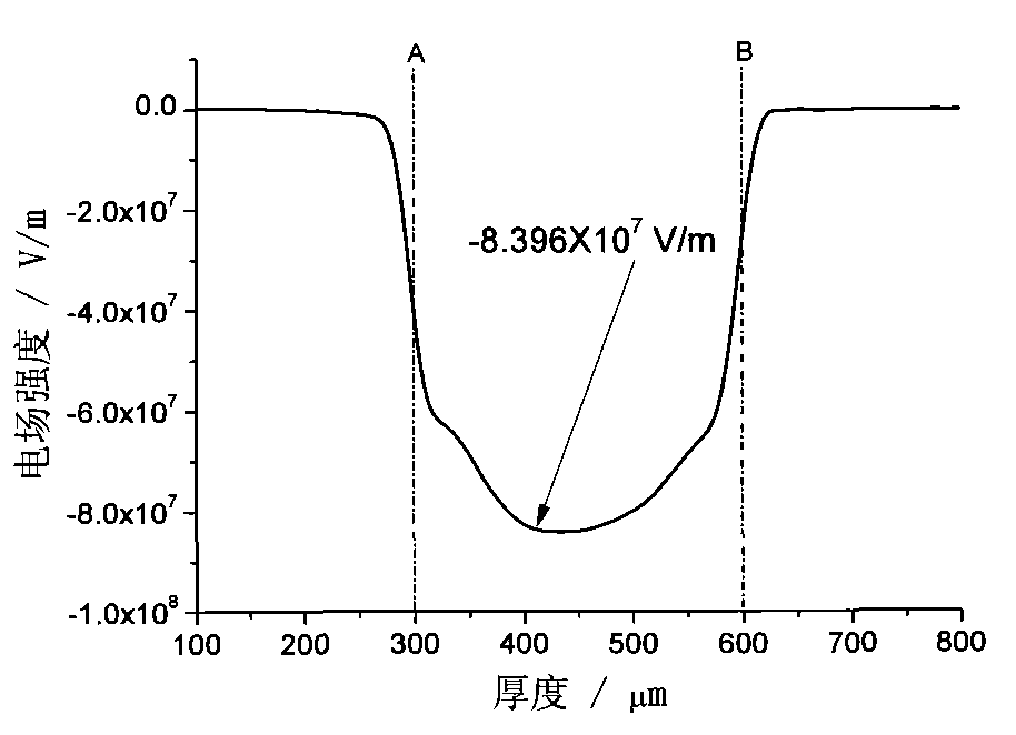 Cable semi-conductive shielding material and preparation method thereof