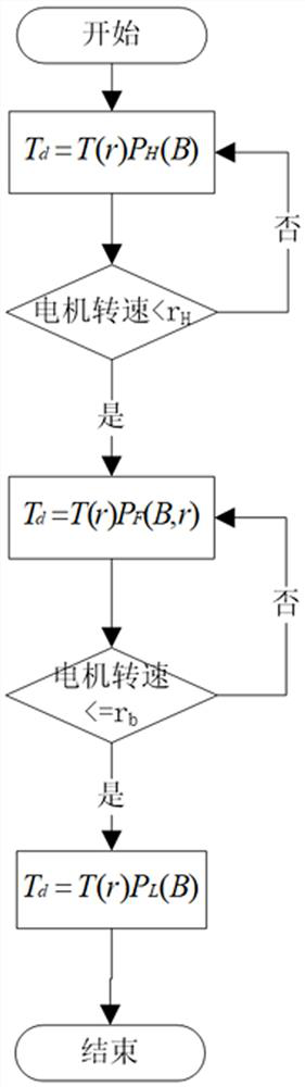 Vehicle energy recovery control method based on braking comfort