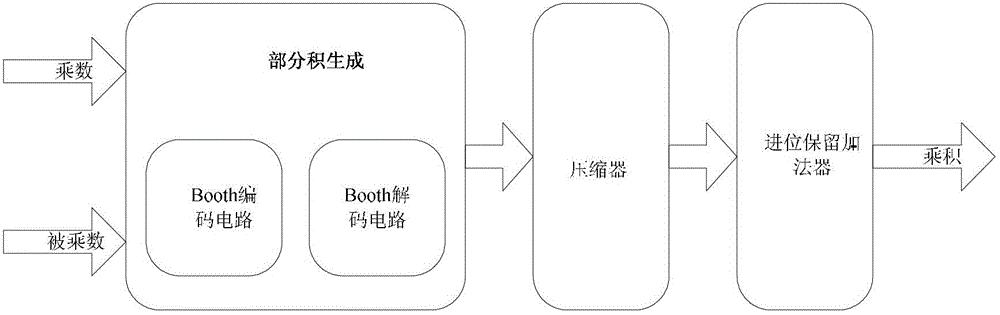 Booth multiplier