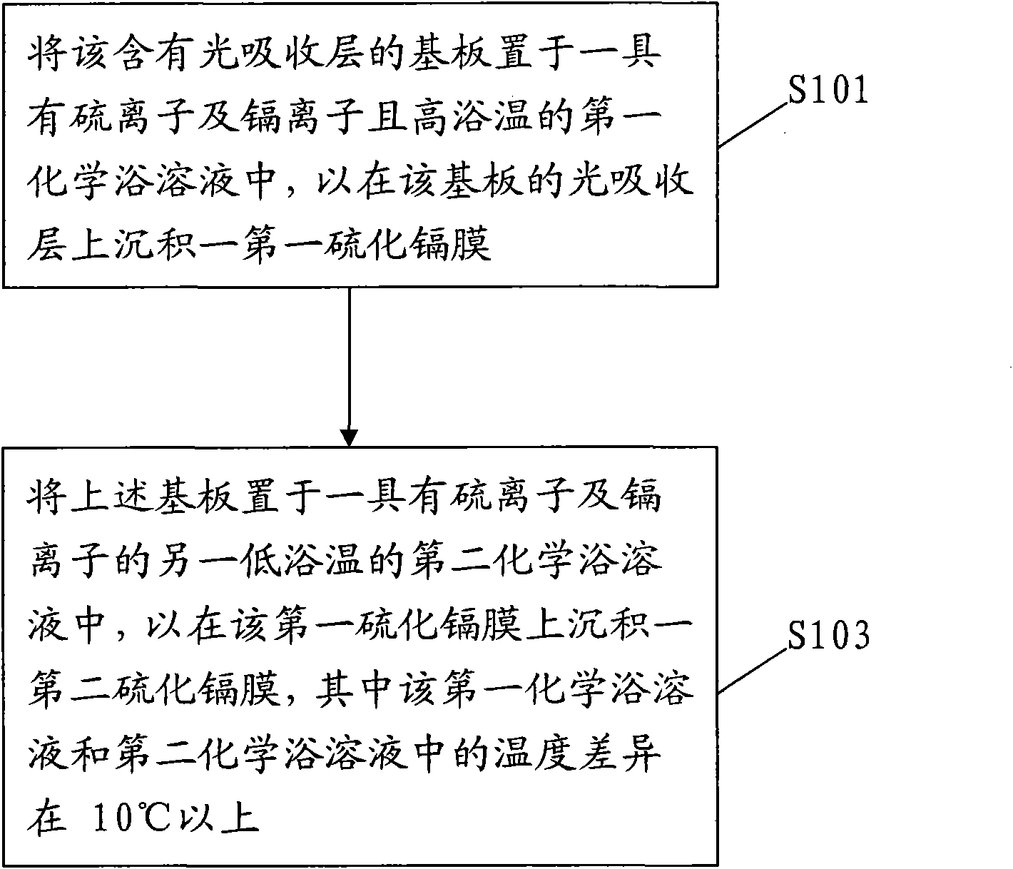 Deposition method of multi-section camium sulfide thin film