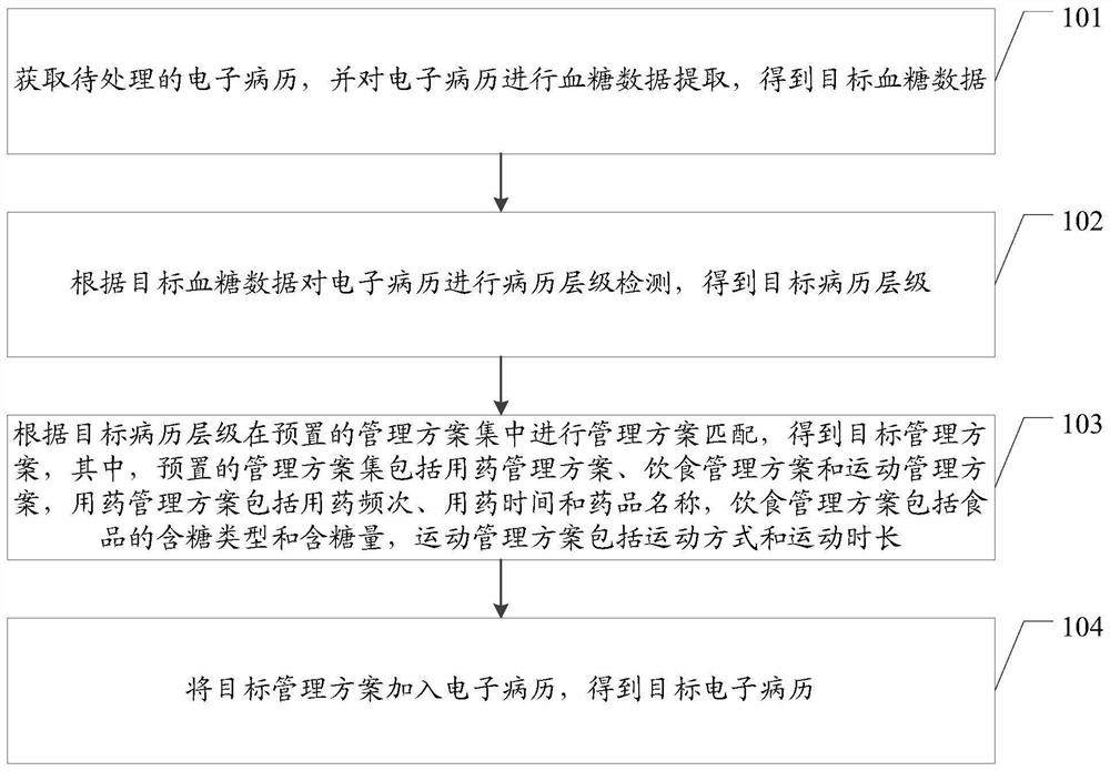 Electronic medical record management method and device, equipment and storage medium