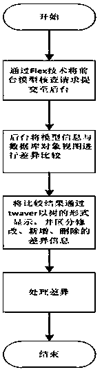 A method for upgrading and checking the model of mobile communication scenario-based configuration system