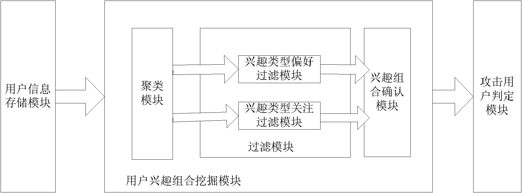 System and method for detecting attack of collaborative recommender based on interest combination