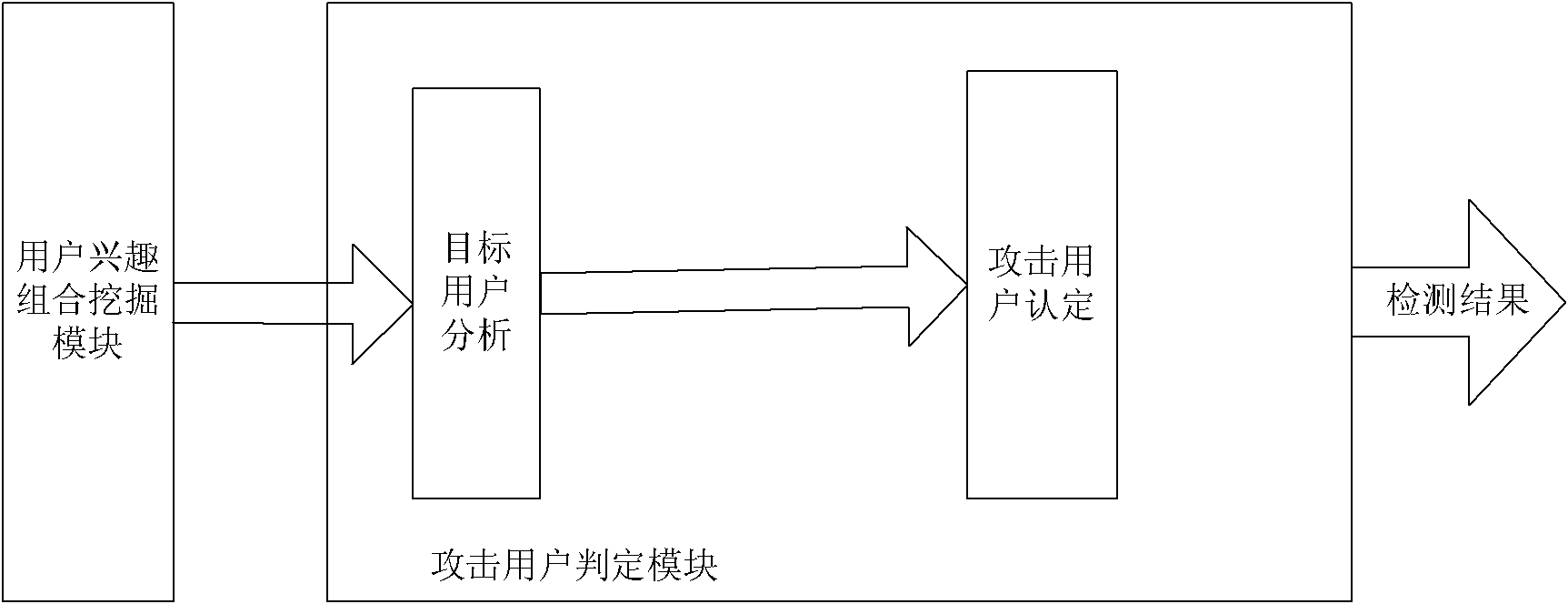 System and method for detecting attack of collaborative recommender based on interest combination