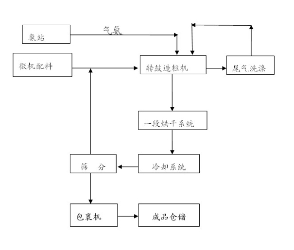 Method for producing chlorine-based high phosphorus compound fertilizer by ammoniation method