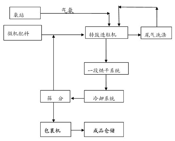 Method for producing chlorine-based high phosphorus compound fertilizer by ammoniation method