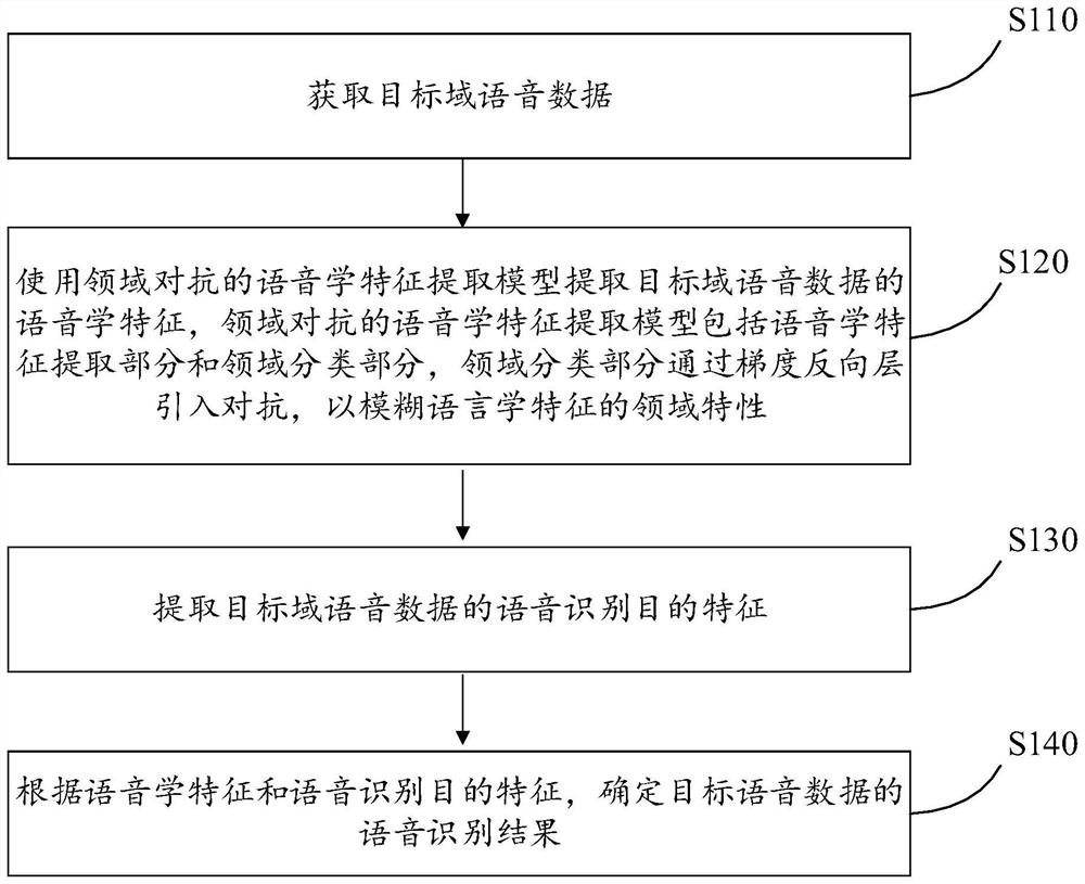 Speech recognition method and device, equipment and storage medium