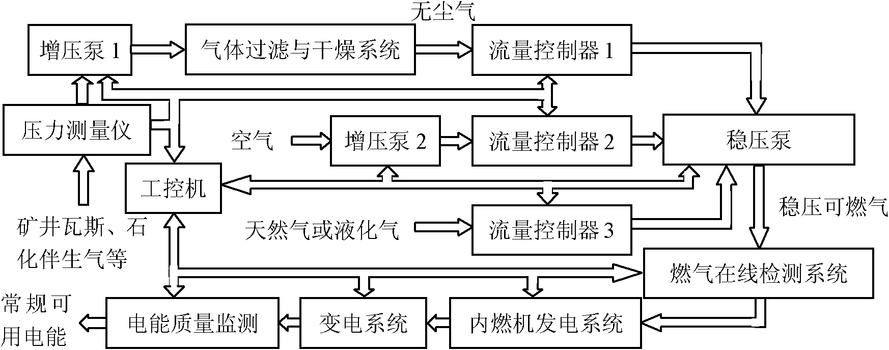 Mine gas and petrochemical associated gas power generation system and mine gas and petrochemical associated gas utilization method